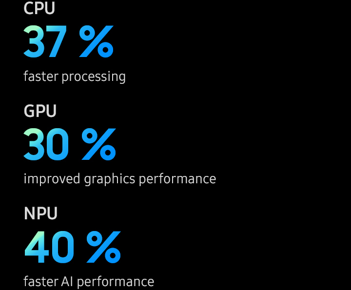 
        CPU
        37%
        faster processing
        GPU
        30%
        improved graphics performance
        NPU
        40%
        faster AI performance